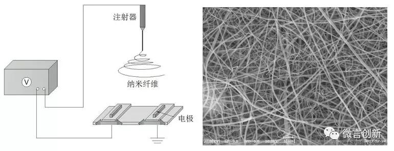 靜電紡絲產業(yè)發(fā)展現(xiàn)狀與上海未來發(fā)展方向